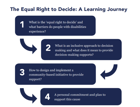 An image of a flow chart with white text in blue boxes. Title reads "The Equal Right to Decide: A Learning Journey" Text follows: 1. "What is the equal right to decide and what barriers do people with disabilities experience? 2. What is an inclusive approach to decision making and what does it mean to provide decision-making supports? 3. How to design and implement a community-based initiative to provide support? 4. A personal commitment and plan to support this cause. 