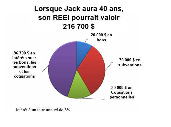 un graphique à secteurs montrant ce que vaut le REEI de Jacques à 40 ans