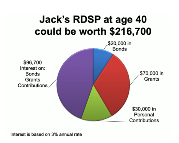 A pie chart of Jack's RDSP at age 40, which could be worth $216,700. 
